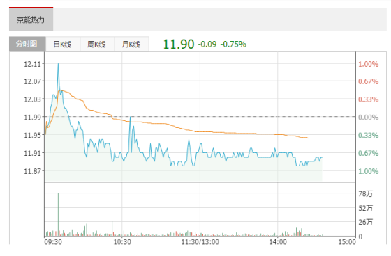 京能熱力獲9家機構調研：通過收購新三板掛牌公司華清安泰，整合熱泵耦合淺層地熱供冷供熱技術，加速公司由傳統供熱公司轉型為綜合能源服務商，大力開拓經濟發達地區潛在冷熱聯供新興市場